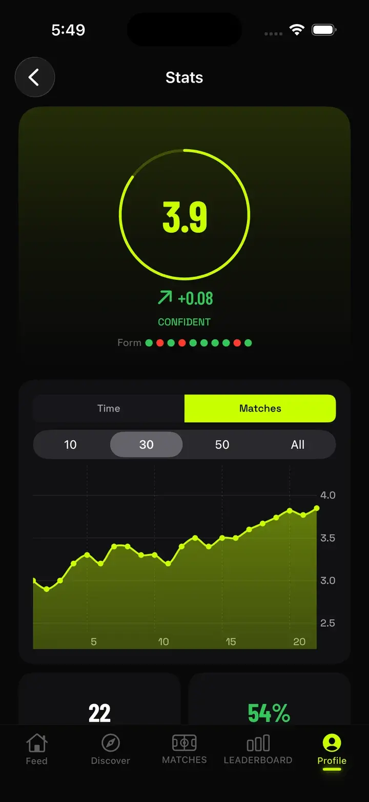 PADLR. stats screen with a 3.9 rating, a confidence ring and a rating history chart